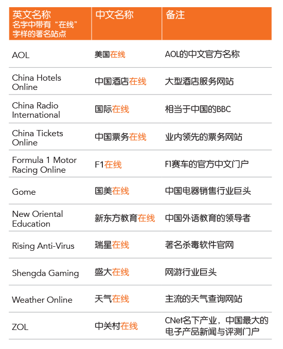 TLD-dot-chinese-online-cn-web